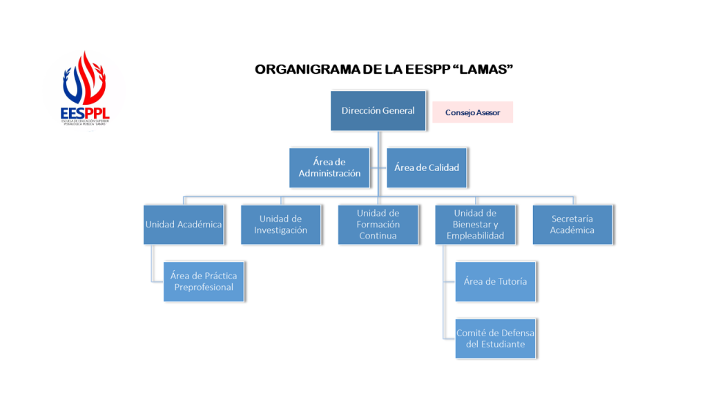 Organigrama de la EESPP Lamas